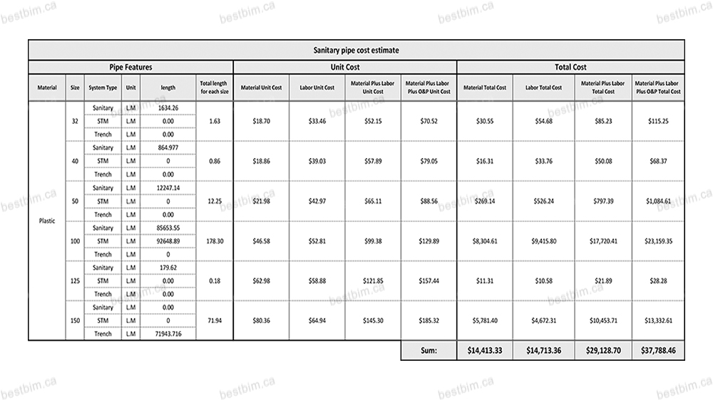 Construction Pipes Cost Estimate